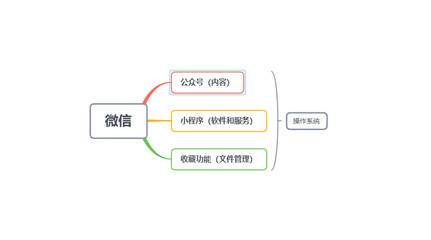 微信操作系統(tǒng) 從移動端稱霸到重塑互聯(lián)網(wǎng)服務(wù)格局